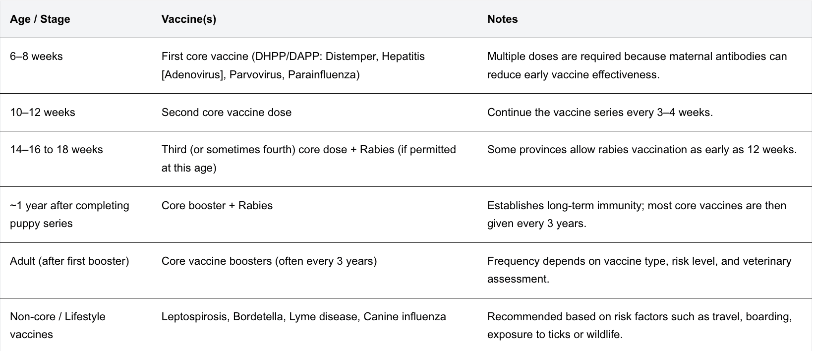 Puppy vaccination schedule table
